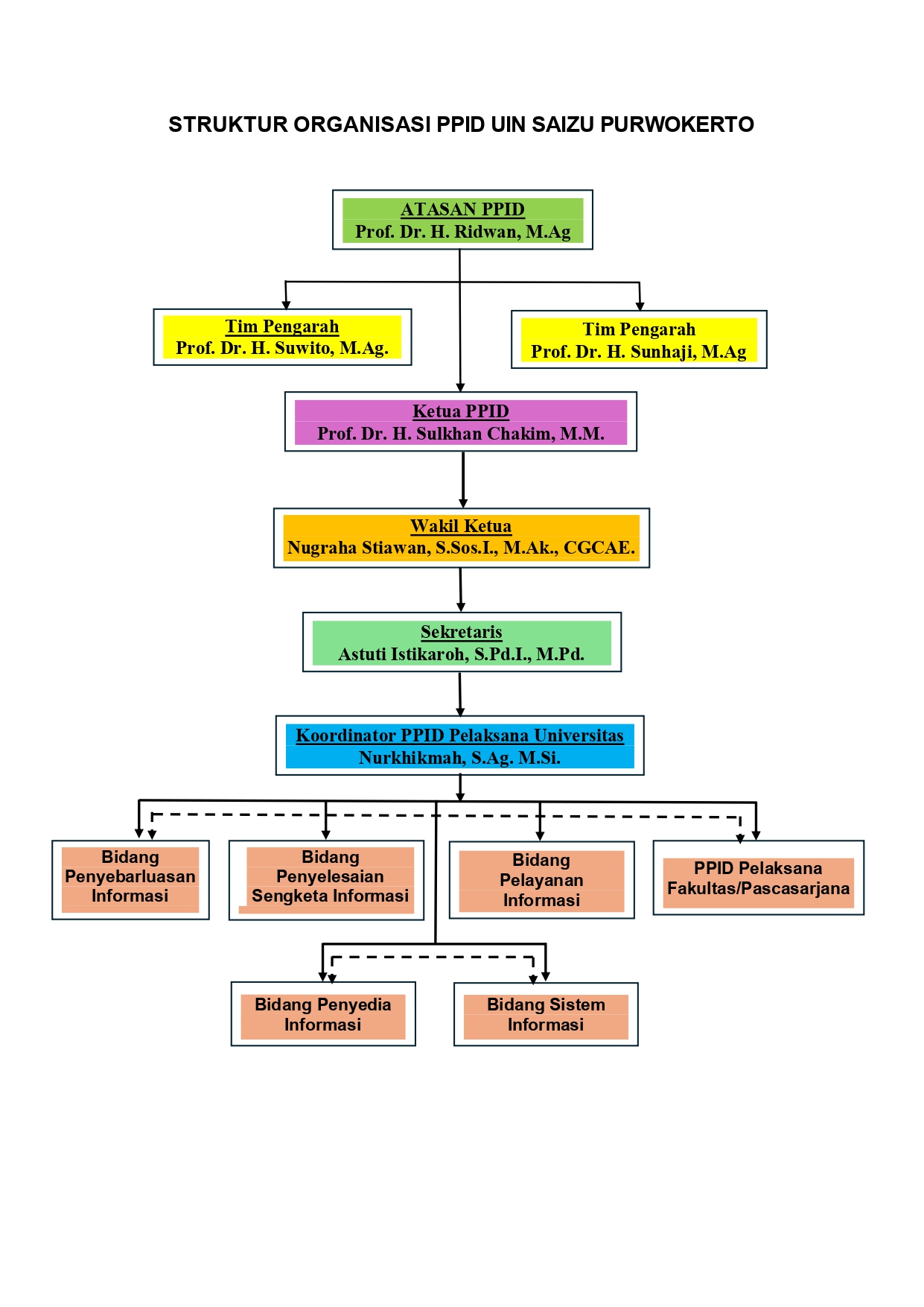 Bagan Struktur Organisasi